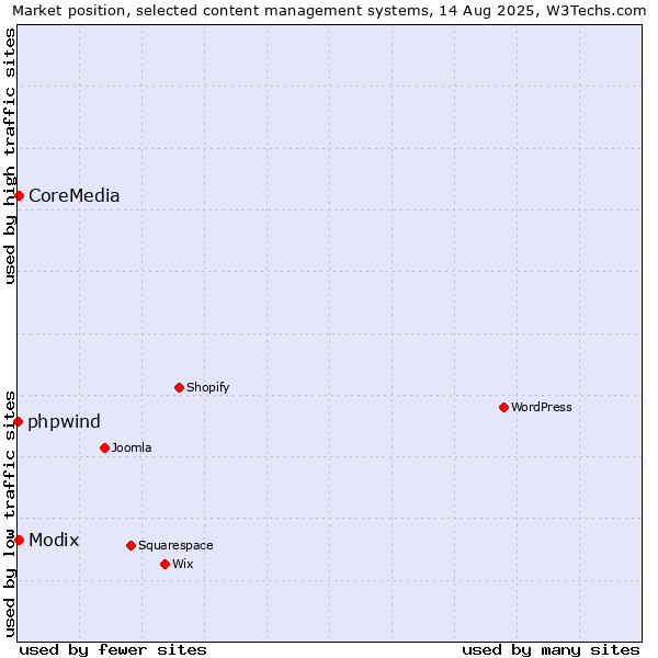 Market position of Modix vs. CoreMedia vs. phpwind