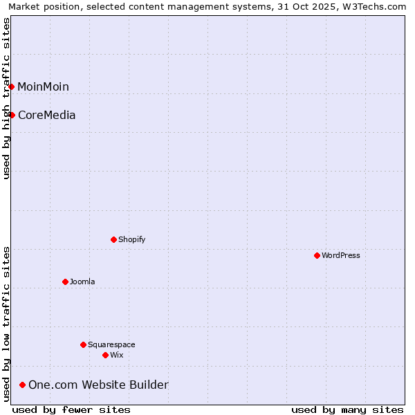 Market position of One.com Website Builder vs. CoreMedia vs. MoinMoin