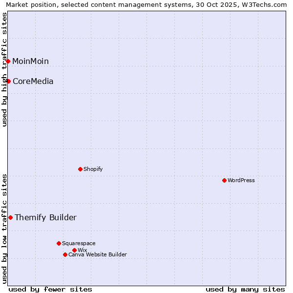 Market position of Themify Builder vs. CoreMedia vs. MoinMoin