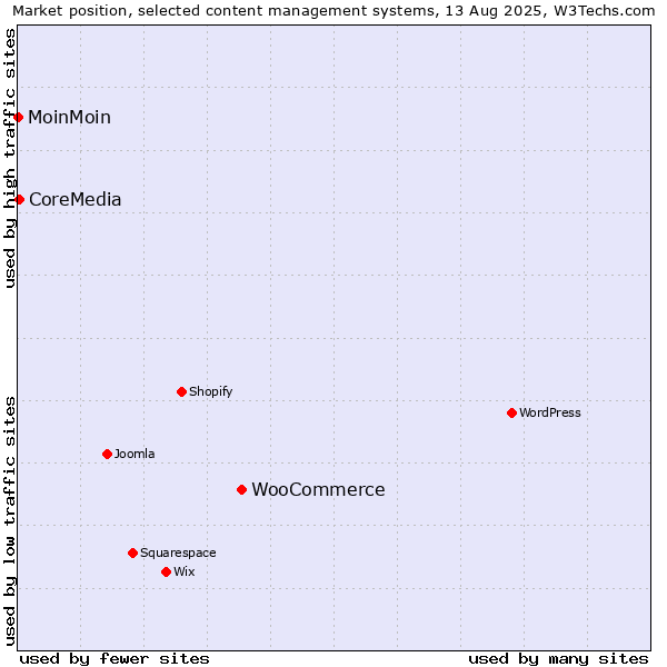 Market position of WooCommerce vs. CoreMedia vs. MoinMoin