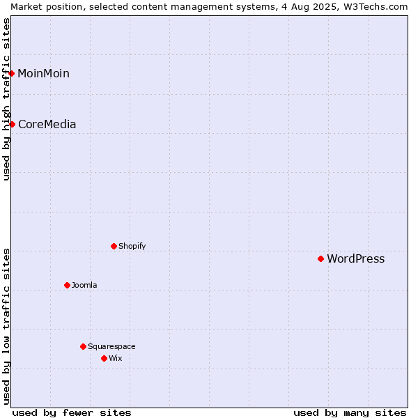 Market position of WordPress vs. CoreMedia vs. MoinMoin