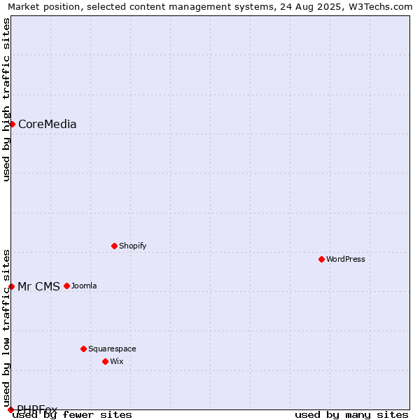 Market position of CoreMedia vs. Mr CMS vs. PHPFox