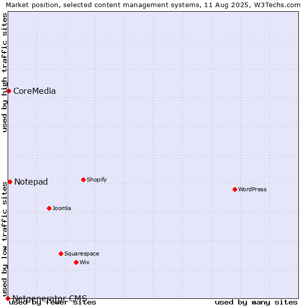 Market position of Notepad vs. CoreMedia vs. Netgenerator CMS