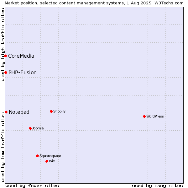 Market position of Notepad vs. PHP-Fusion vs. CoreMedia