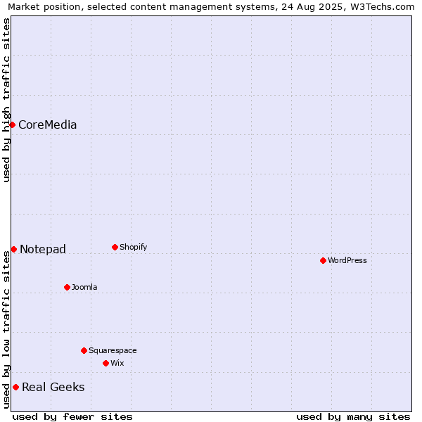 Market position of Real Geeks vs. Notepad vs. CoreMedia