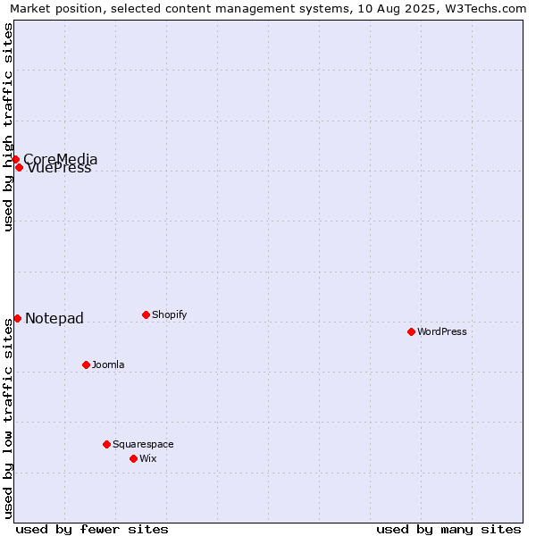 Market position of VuePress vs. Notepad vs. CoreMedia