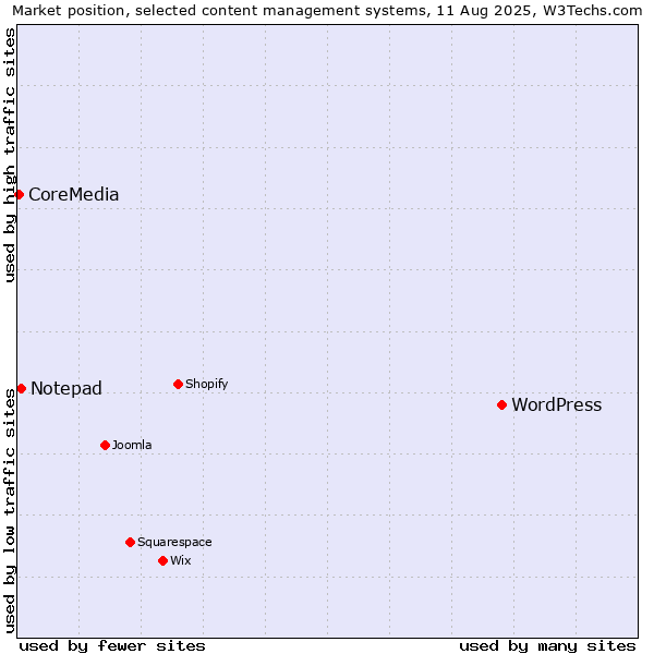 Market position of WordPress vs. Notepad vs. CoreMedia
