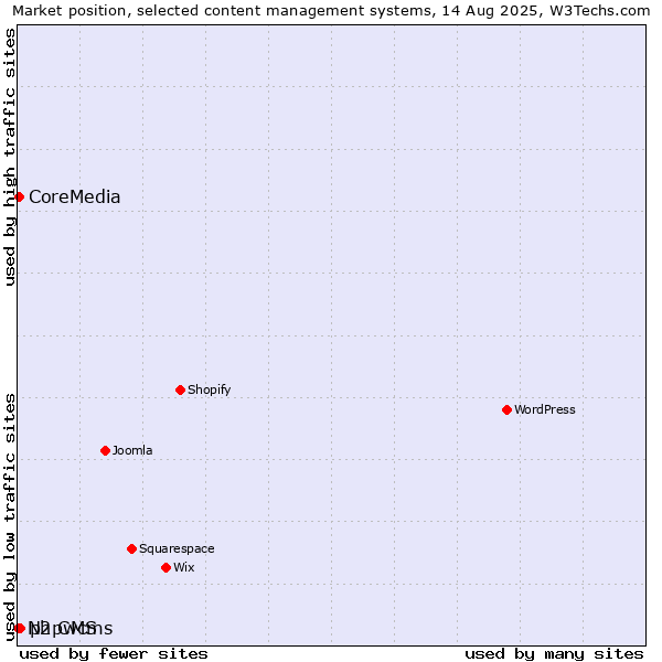Market position of phpwcms vs. CoreMedia vs. N2 CMS