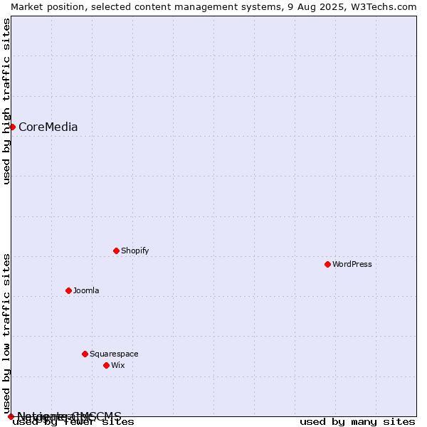 Market position of CoreMedia vs. Navigate CMS vs. Netgenerator CMS