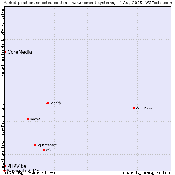Market position of CoreMedia vs. PHPVibe vs. Navigate CMS