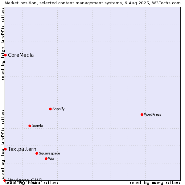 Market position of Textpattern vs. CoreMedia vs. Navigate CMS