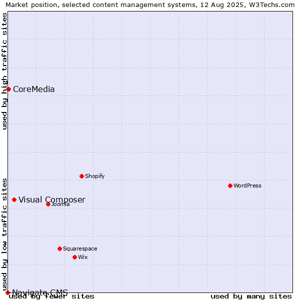 Market position of Visual Composer vs. CoreMedia vs. Navigate CMS