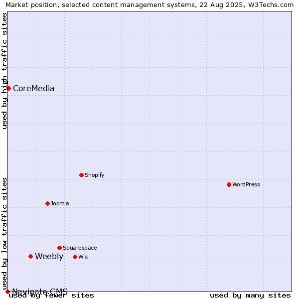 Market position of Weebly vs. CoreMedia vs. Navigate CMS