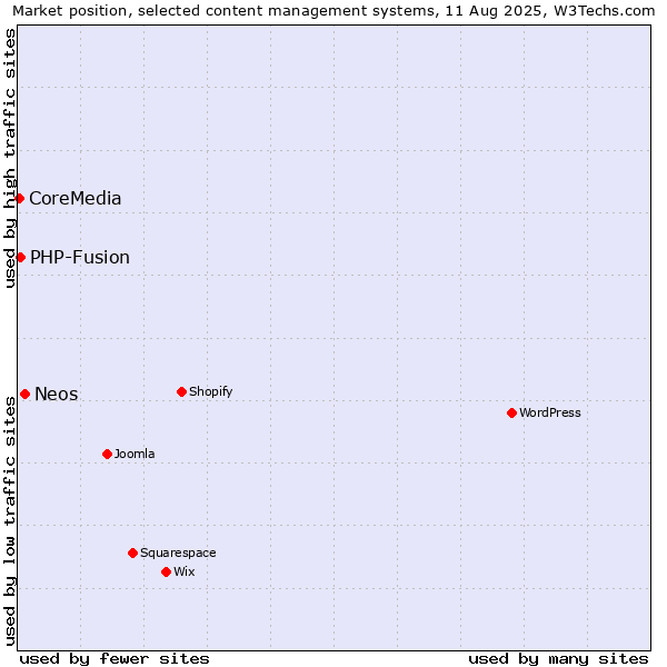 Market position of Neos vs. PHP-Fusion vs. CoreMedia