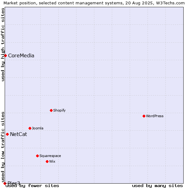Market position of NetCat vs. CoreMedia vs. Pier3