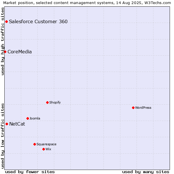 Market position of NetCat vs. Salesforce Customer 360 vs. CoreMedia