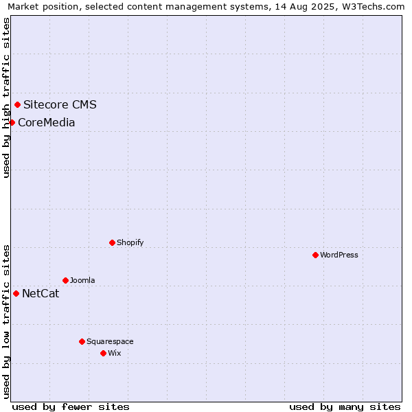 Market position of Sitecore CMS vs. NetCat vs. CoreMedia