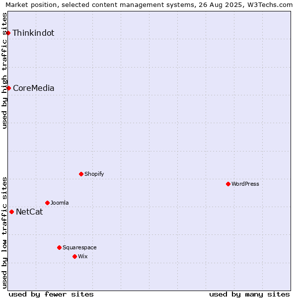 Market position of NetCat vs. CoreMedia vs. Thinkindot