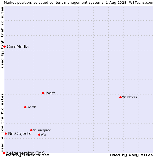 Market position of NetObjects vs. CoreMedia vs. Netgenerator CMS