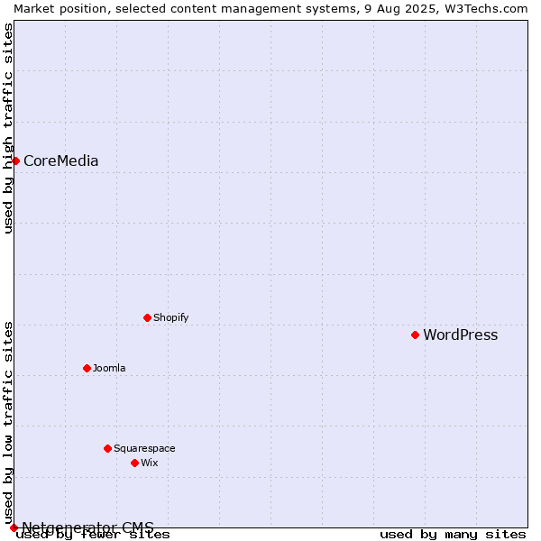 Market position of WordPress vs. CoreMedia vs. Netgenerator CMS