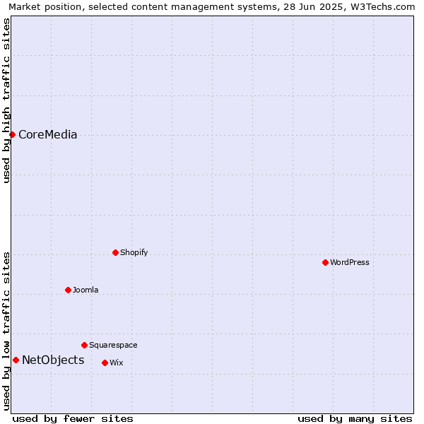 Market position of NetObjects vs. CoreMedia