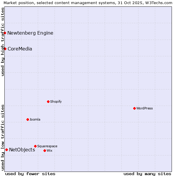 Market position of NetObjects vs. CoreMedia vs. Newtenberg Engine