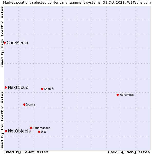 Market position of Nextcloud vs. NetObjects vs. CoreMedia