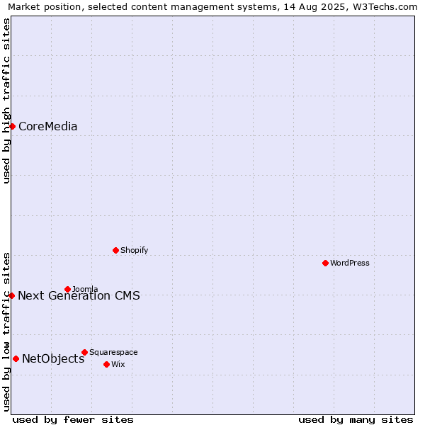Market position of NetObjects vs. CoreMedia vs. Next Generation CMS