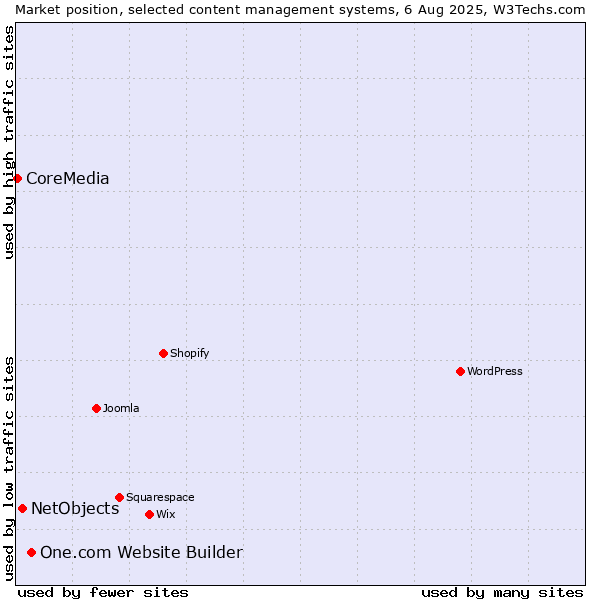 Market position of One.com Website Builder vs. NetObjects vs. CoreMedia