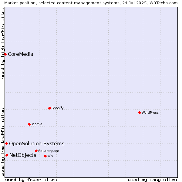 Market position of NetObjects vs. OpenSolution Systems vs. CoreMedia