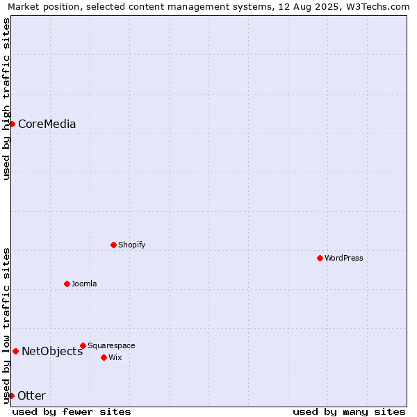 Market position of NetObjects vs. CoreMedia vs. Otter