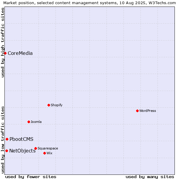 Market position of PbootCMS vs. NetObjects vs. CoreMedia
