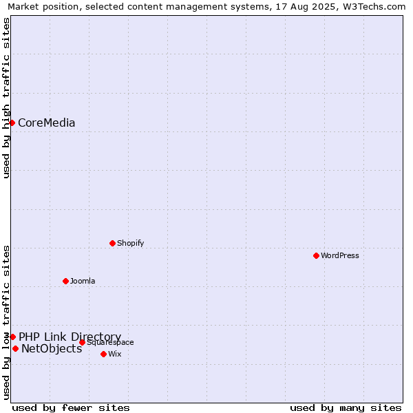 Market position of NetObjects vs. PHP Link Directory vs. CoreMedia