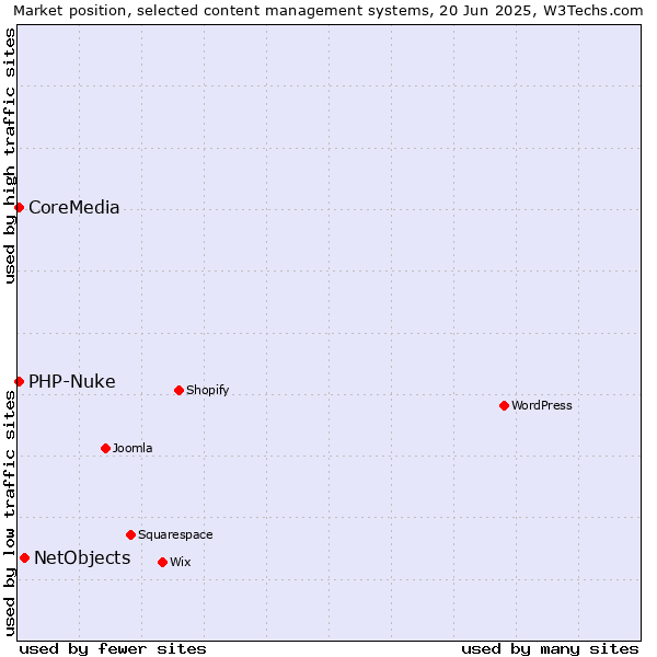 Market position of NetObjects vs. PHP-Nuke vs. CoreMedia