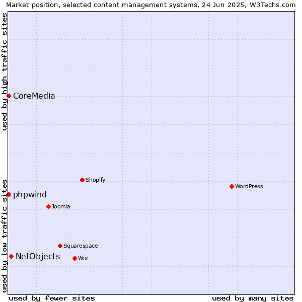 Market position of NetObjects vs. CoreMedia vs. phpwind