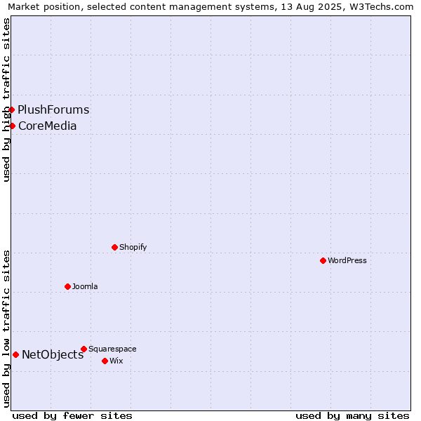 Market position of NetObjects vs. CoreMedia vs. PlushForums
