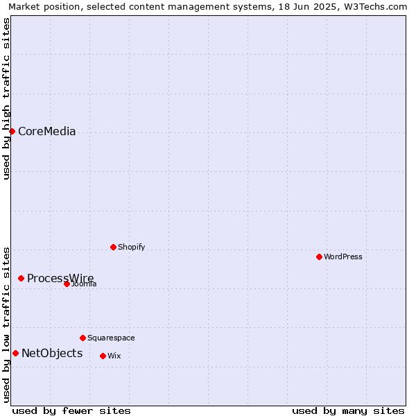 Market position of ProcessWire vs. NetObjects vs. CoreMedia