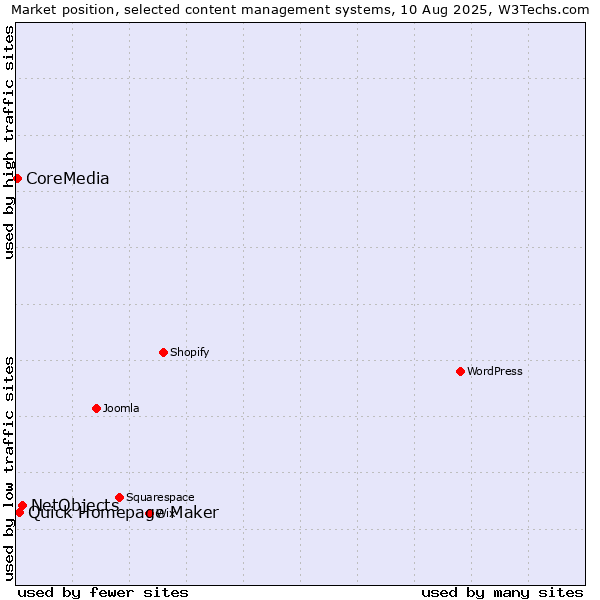 Market position of NetObjects vs. Quick Homepage Maker vs. CoreMedia