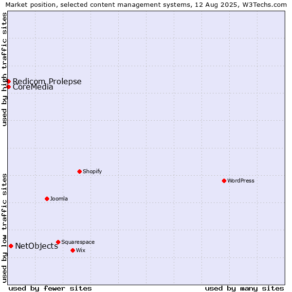 Market position of NetObjects vs. Redicom Prolepse vs. CoreMedia
