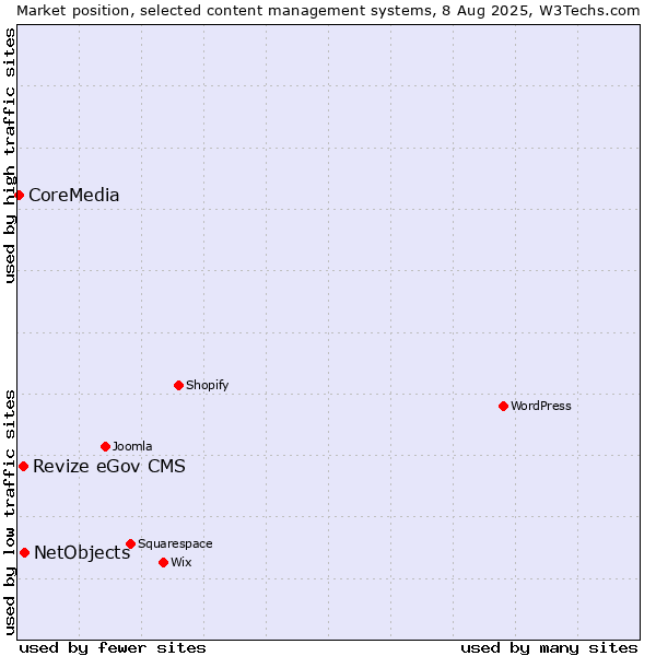 Market position of NetObjects vs. Revize eGov CMS vs. CoreMedia