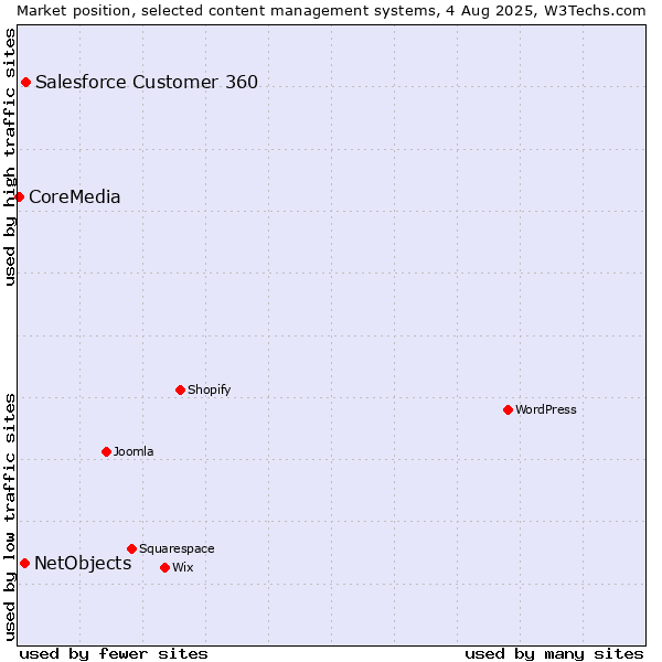 Market position of Salesforce Customer 360 vs. NetObjects vs. CoreMedia