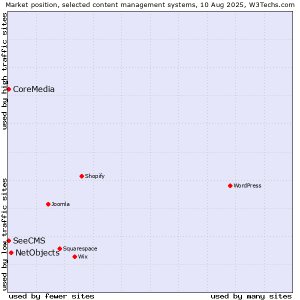 Market position of NetObjects vs. SeeCMS vs. CoreMedia