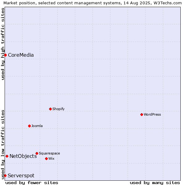 Market position of NetObjects vs. CoreMedia vs. Serverspot