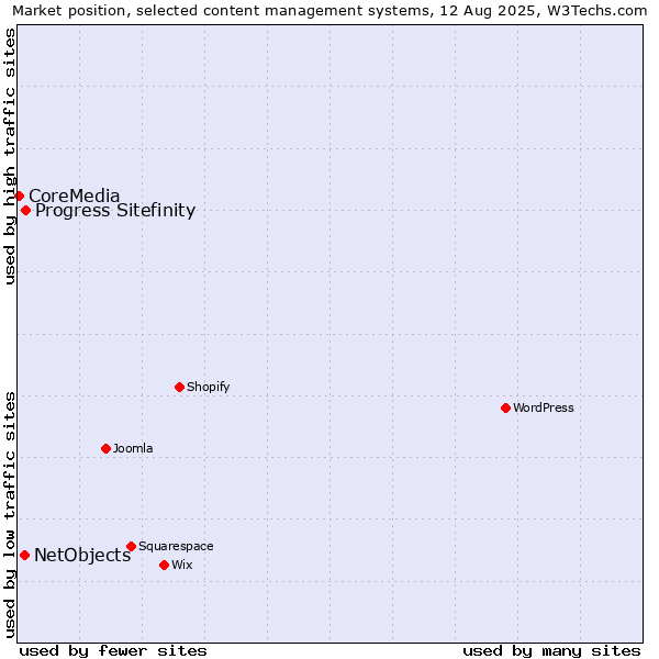 Market position of Progress Sitefinity vs. NetObjects vs. CoreMedia