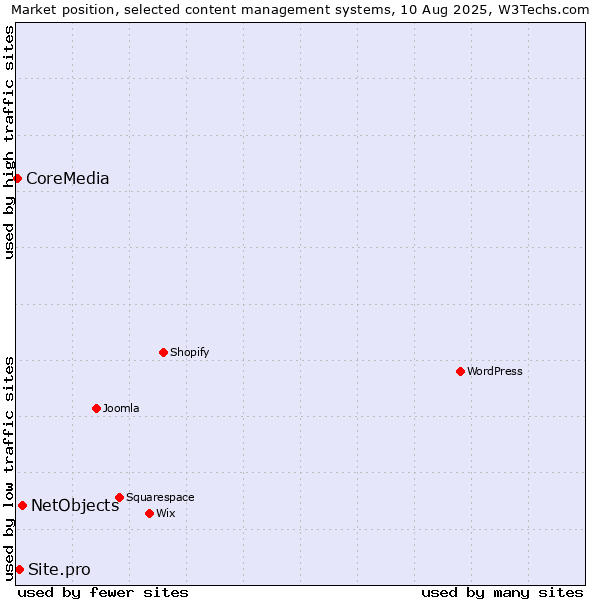 Market position of NetObjects vs. Site.pro vs. CoreMedia