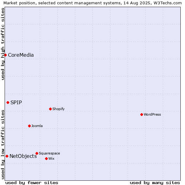Market position of SPIP vs. NetObjects vs. CoreMedia