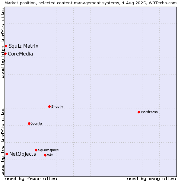 Market position of NetObjects vs. Squiz Matrix vs. CoreMedia