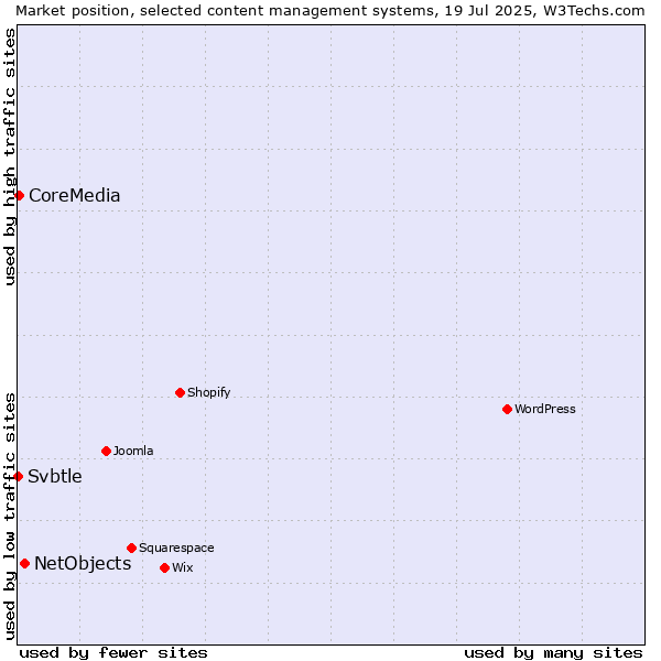 Market position of NetObjects vs. CoreMedia vs. Svbtle