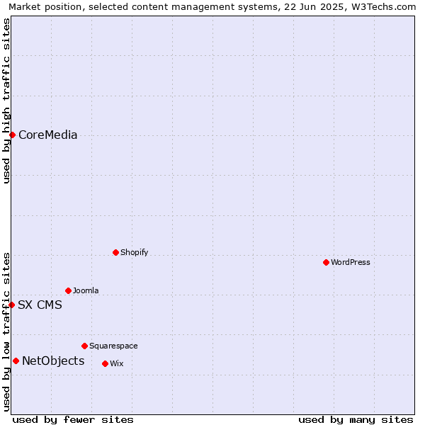 Market position of NetObjects vs. CoreMedia vs. SX CMS