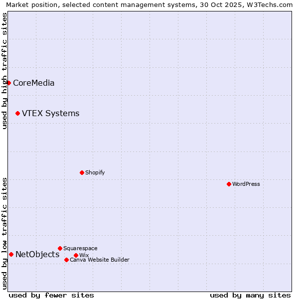 Market position of VTEX Systems vs. NetObjects vs. CoreMedia